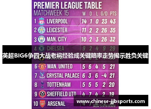 英超BIG6争四大战老将经验成关键赔率走势揭示胜负关键 英超BIG6争四大战老将经验成关键赔率走势揭示胜负关键